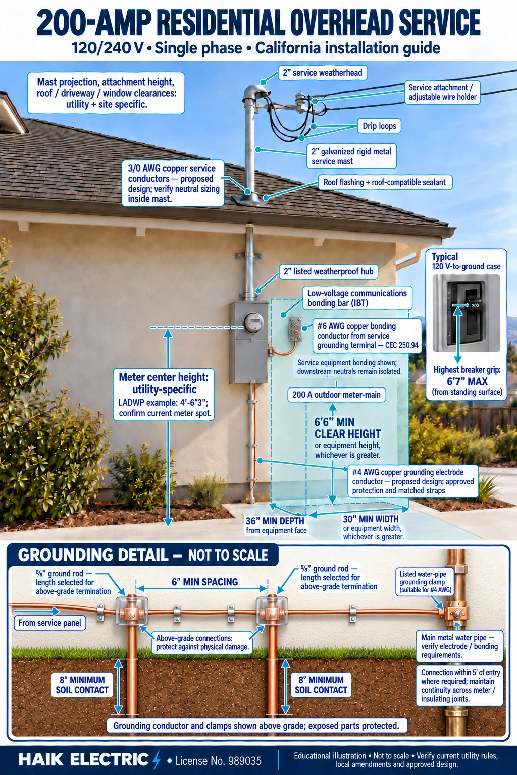Annotated residential service illustration with meter height, working space, equipment labels and grounding inset